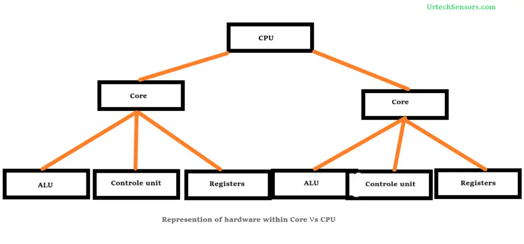 CPU,Core,threads,multithreads,hyperthreads, multiprocess vs multithread